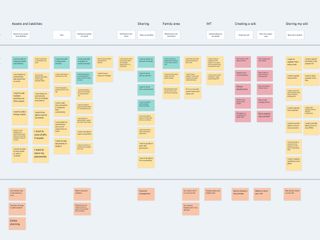 Diagram of user need on post its